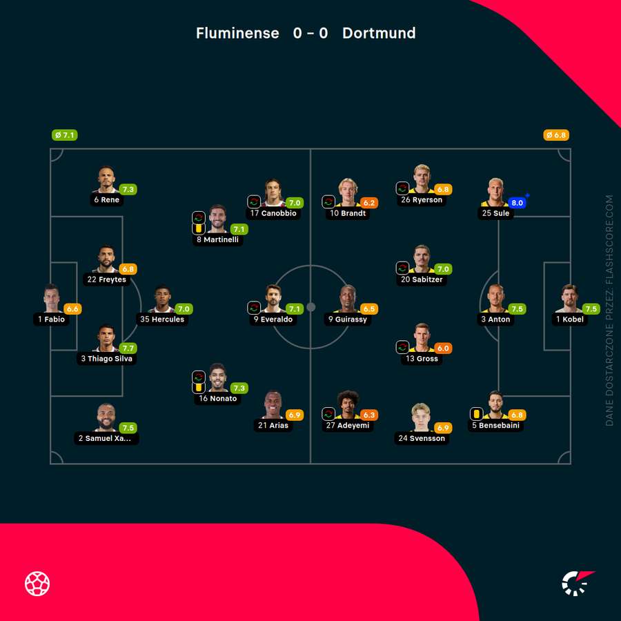 Składy i oceny za mecz Fluminense - Borussia