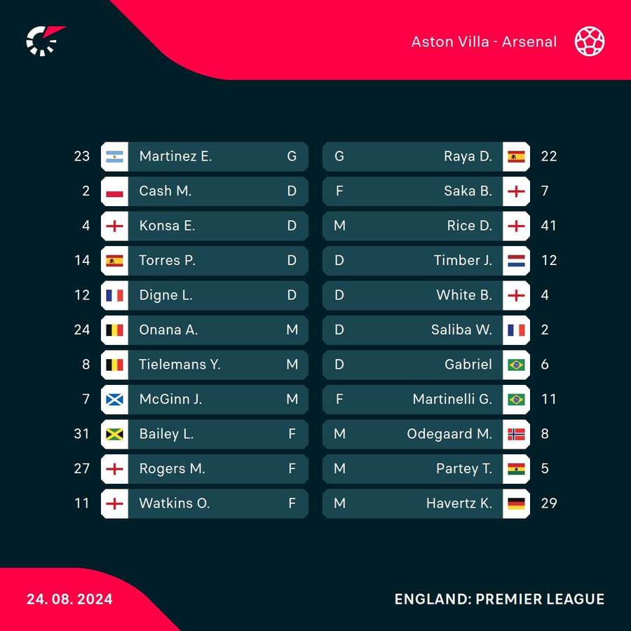 Aston Villa v Arsenal