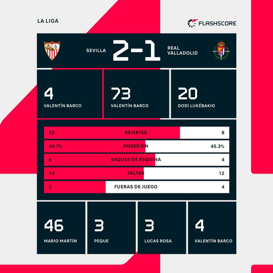 Estadísticas del Sevilla-Valladolid