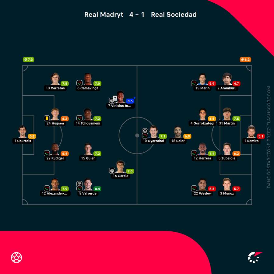 Składy i oceny za mecz Real - Sociedad