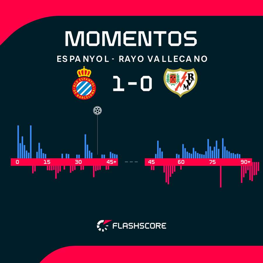Momentos del Espanyol-Rayo