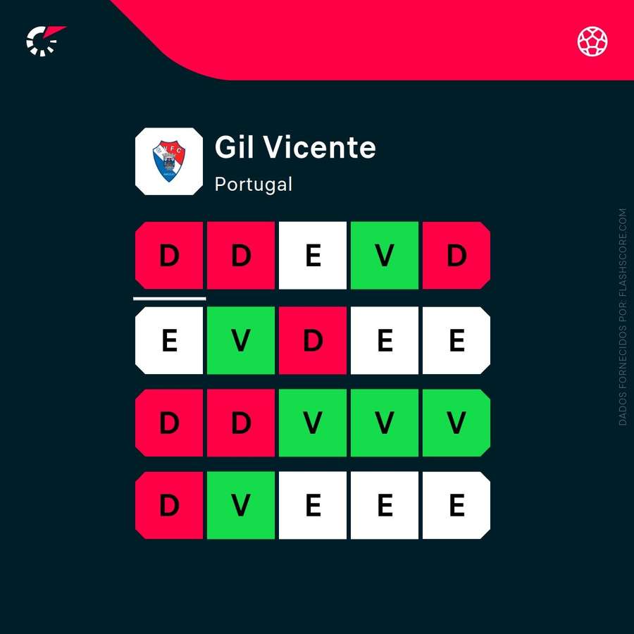 A forma do Gil Vicente