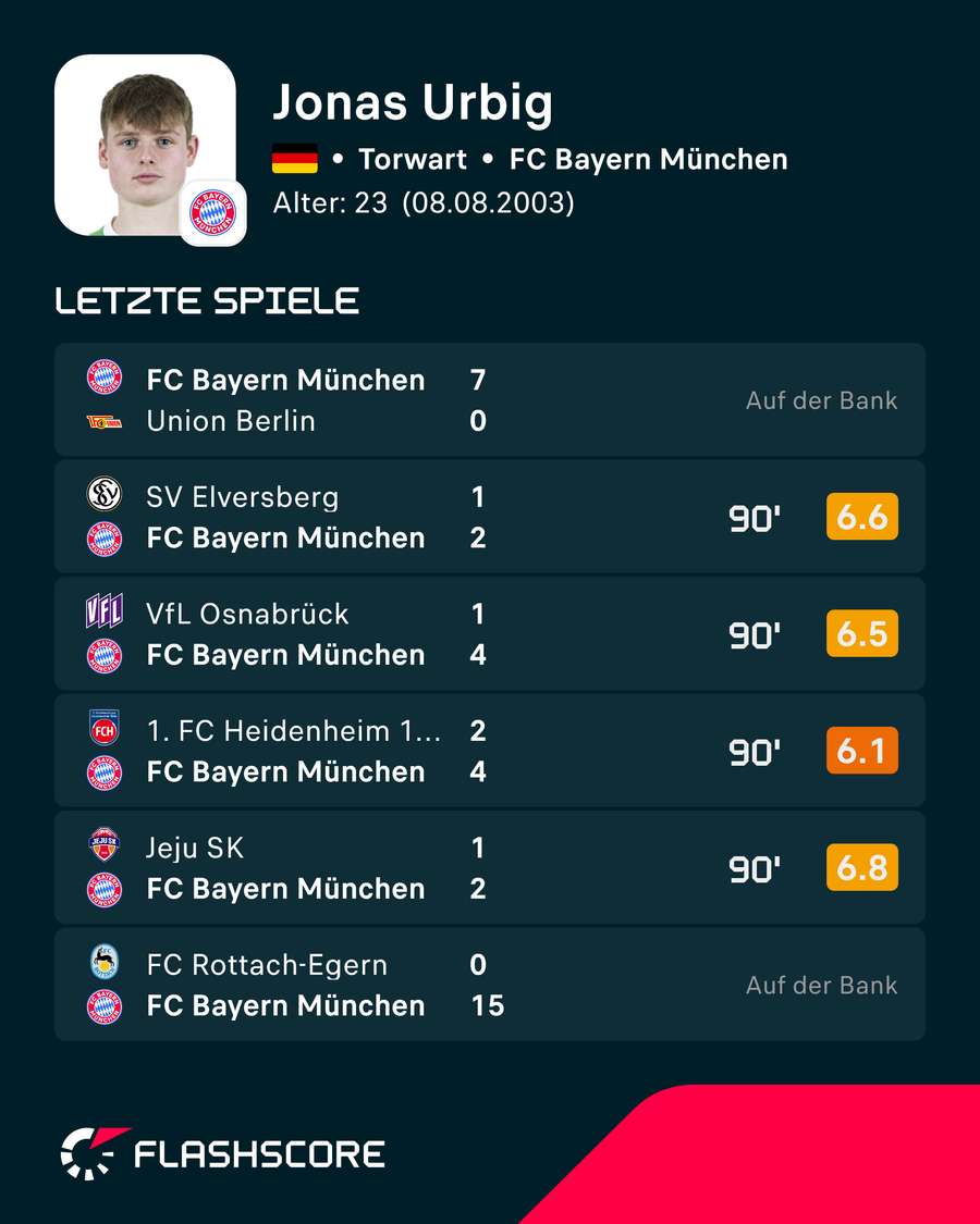 Urbig teilt sich in München noch den Job mit Neuer