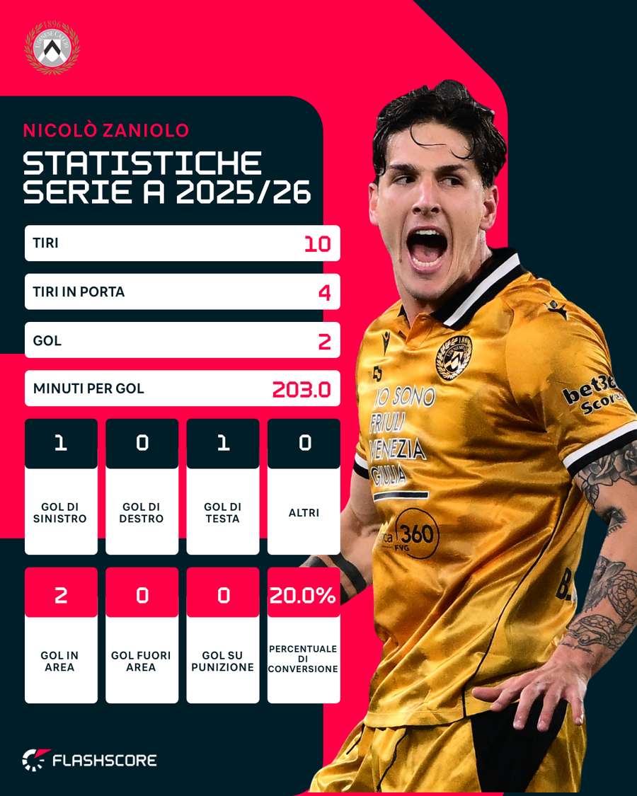 Le statistiche di Zaniolo - Serie A 2025/26 Le statistiche di Zaniolo - Serie A 2025/26