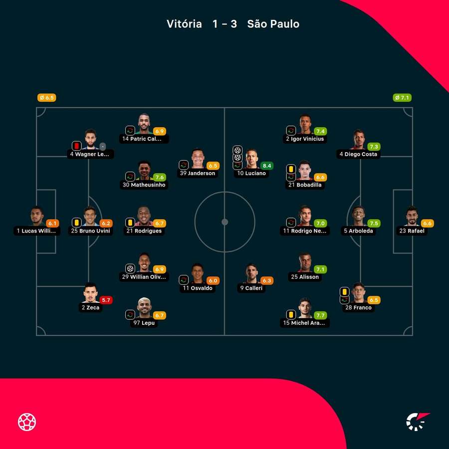 As notas dos jogadores titulares de Vitória e São Paulo na partida