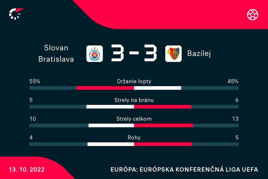 Štatistiky zo zápasu medzi Slovanom Bratislava a Bazilejom