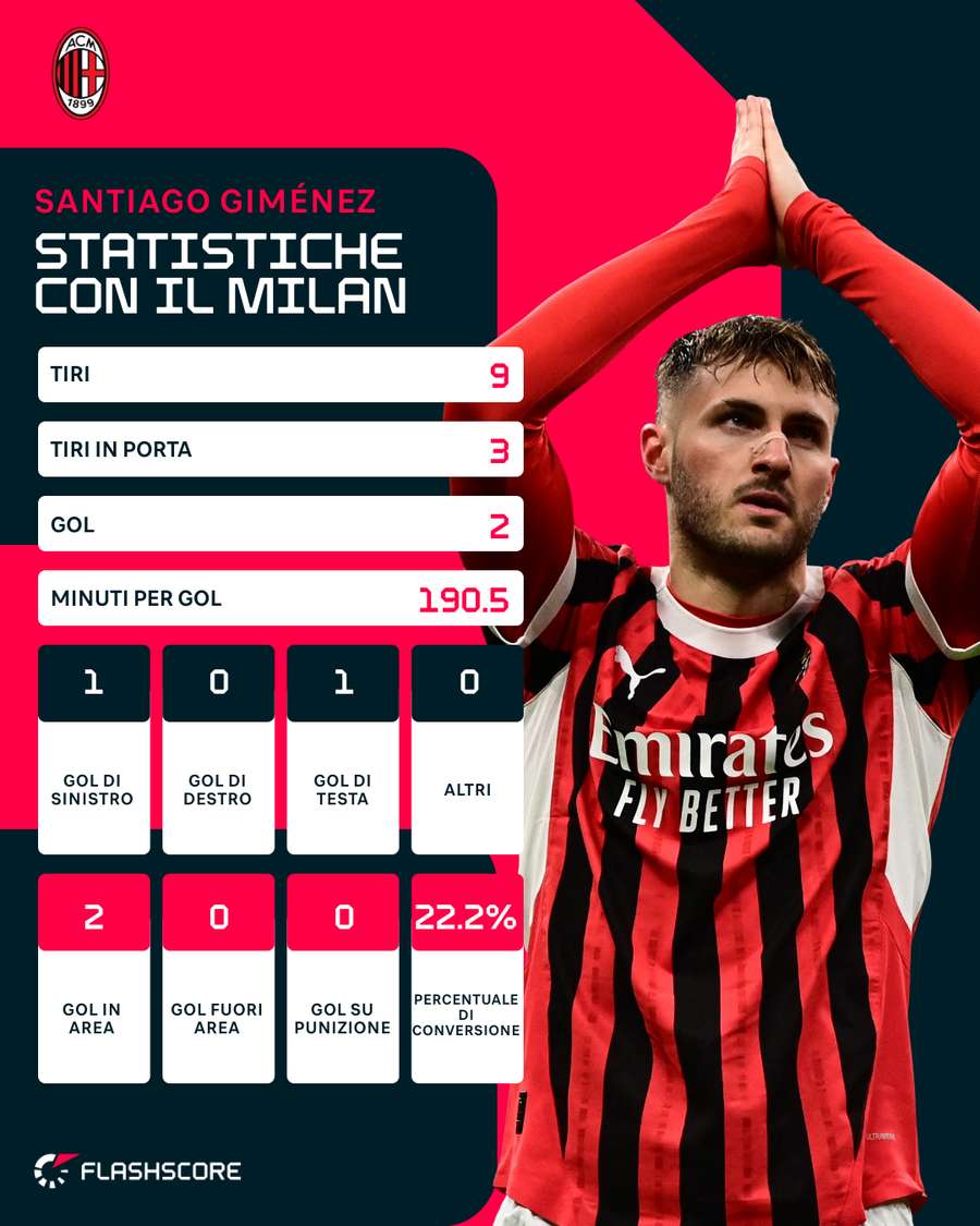 Le statistiche di Gimenez con la maglia del Milan