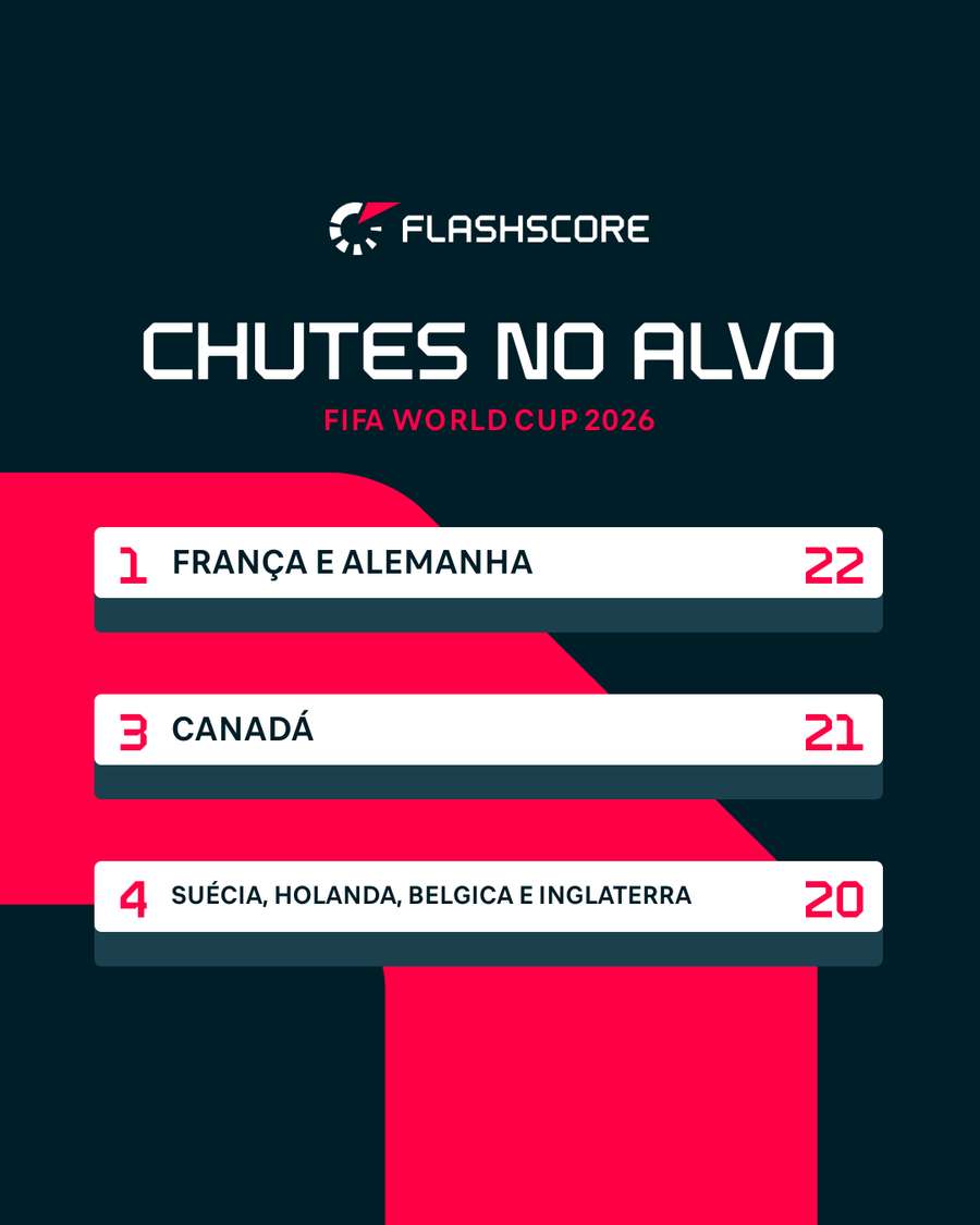 Times com mais chutes no alvo na fase de grupos