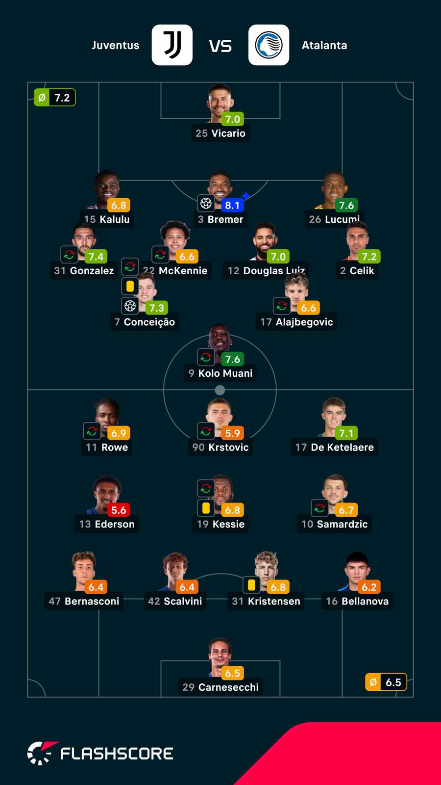 Notas dos jogadores Notas dos jogadores