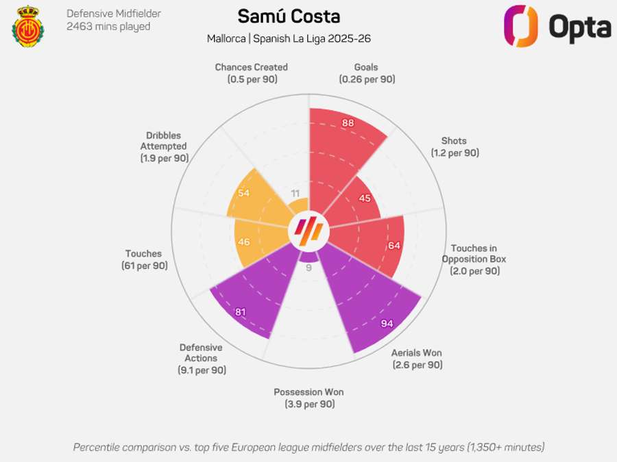 O gráfico de Samú Costa