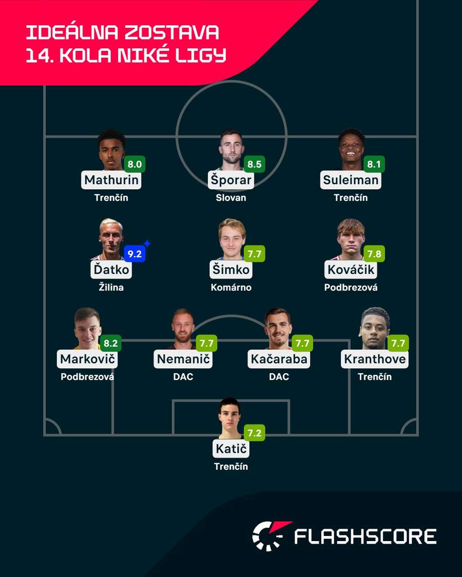 Ideálna zostava 14. kola podľa Flashscore.