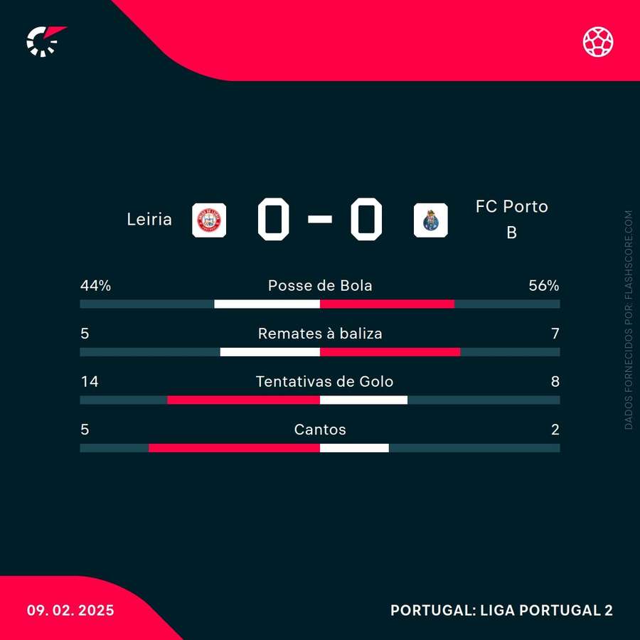 As estatísticas da partida