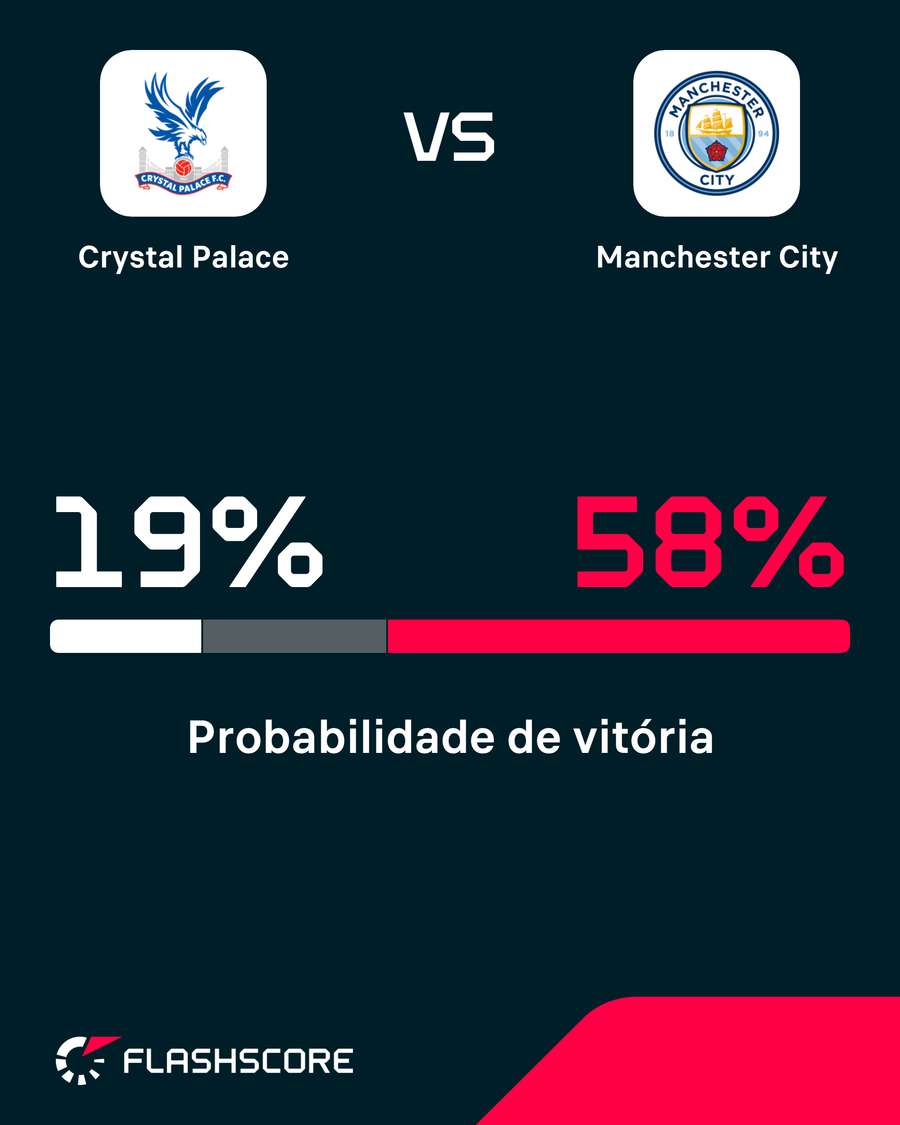 Crystal Palace v Man City - Probabilidade de vitória em direto Crystal Palace v Man City - Probabilidade de vitória em direto