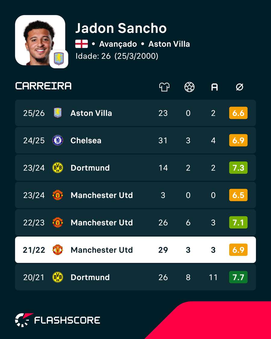 Os números de Jadon Sancho