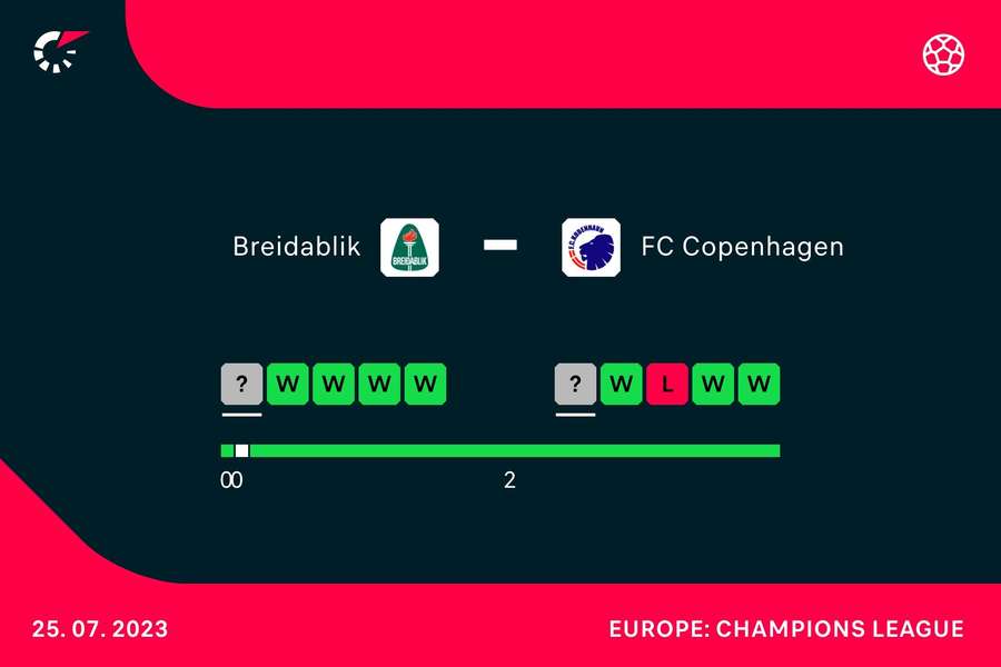 Breidablik- FC København statistik