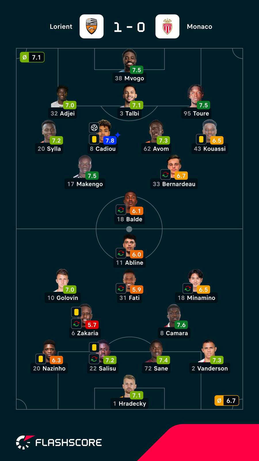 Notas dos jogadores