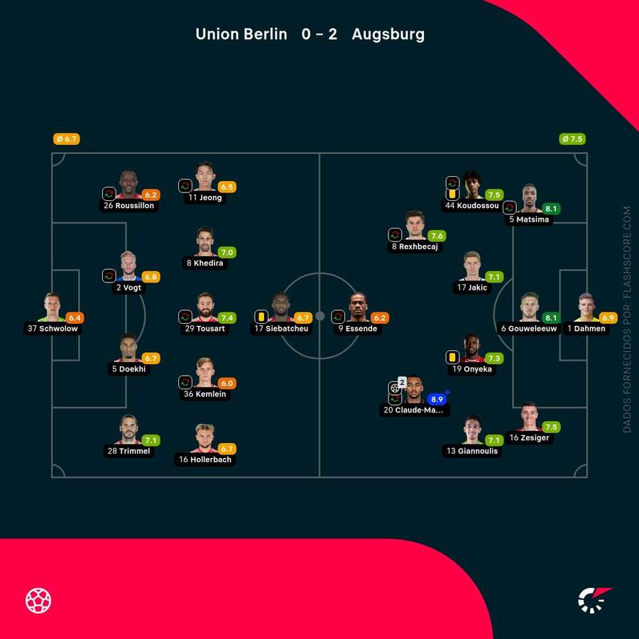 Pontuações dos jogadores