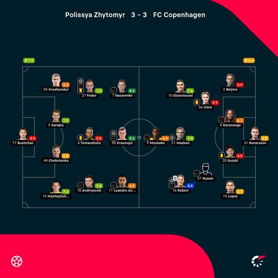 FC Polissya - FC Copenhagen - Player Ratings