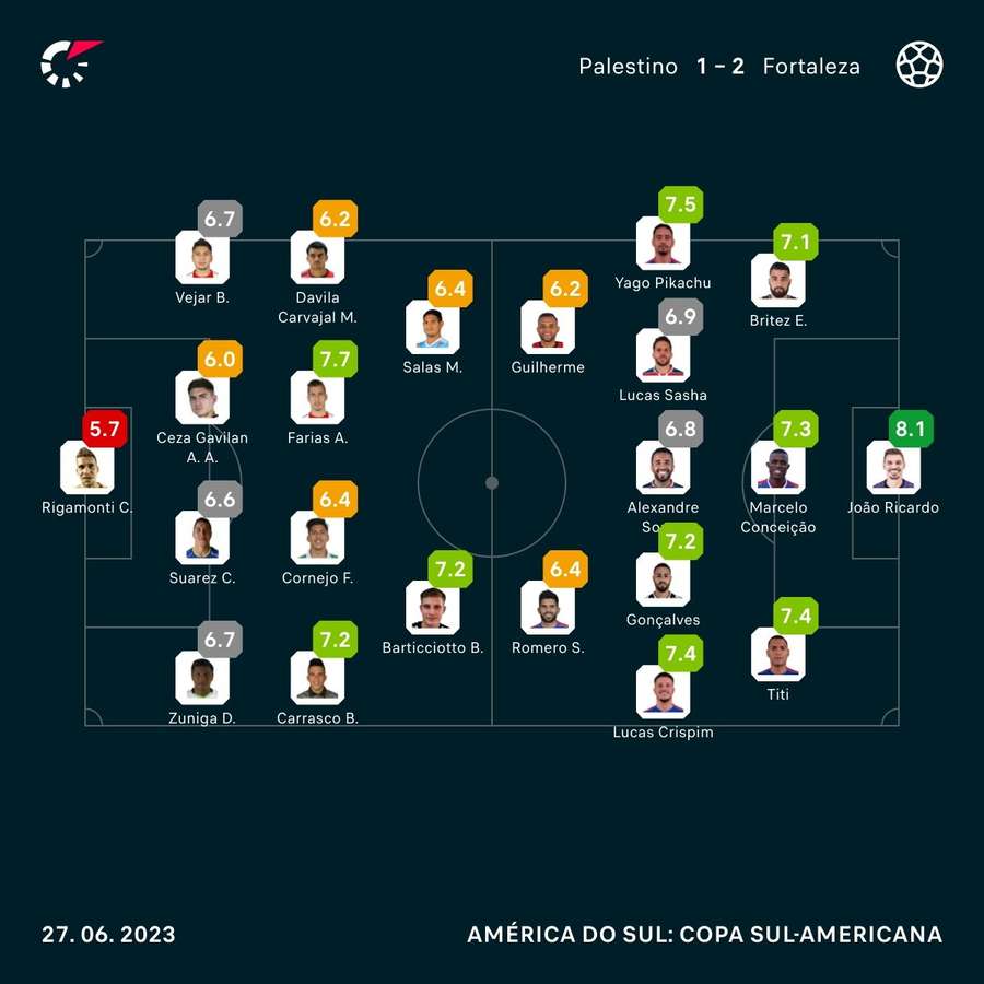 As notas dos jogadores de Palestino e Fortaleza na partida