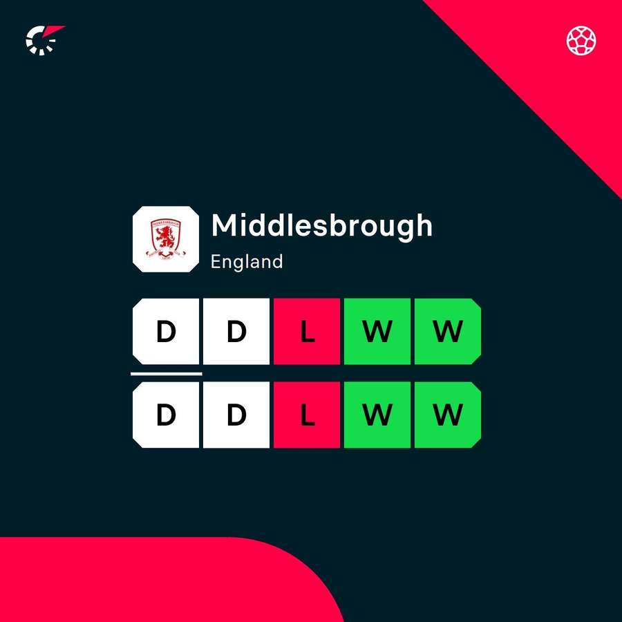 Middlesbrough's current form Middlesbrough's current form