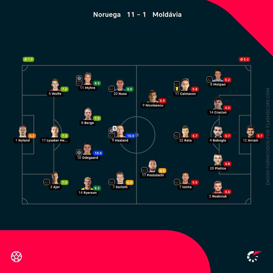 As notas individuais dos onzes iniciais