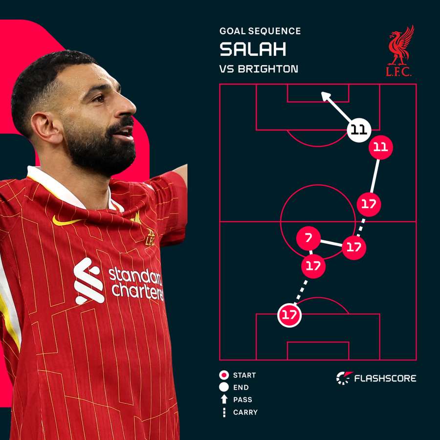 Salah v Brighton