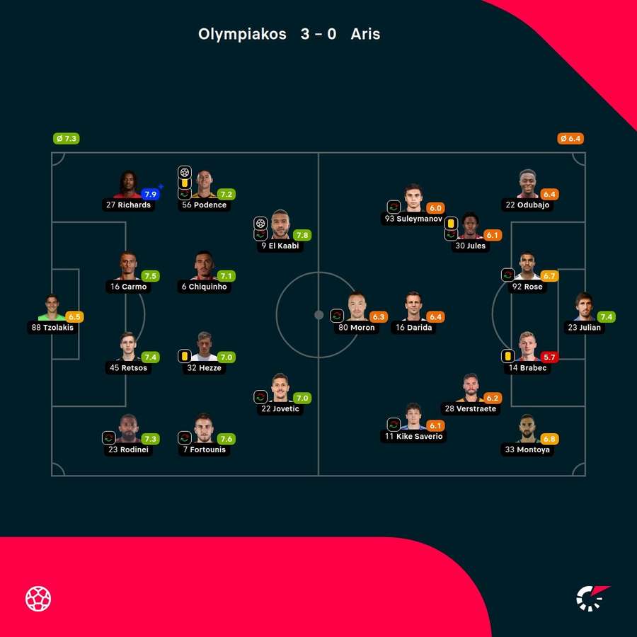 Notas finais dos jogadores Notas finais dos jogadores