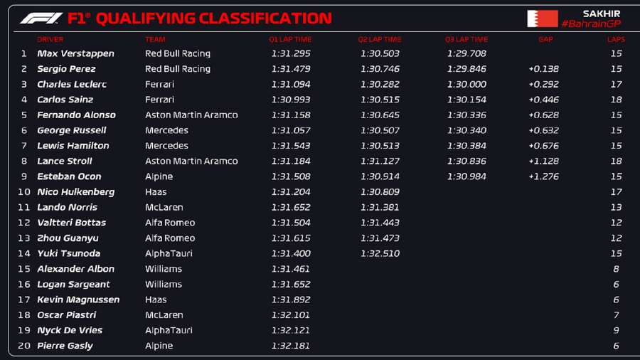 Clasificación del GP de Baréin