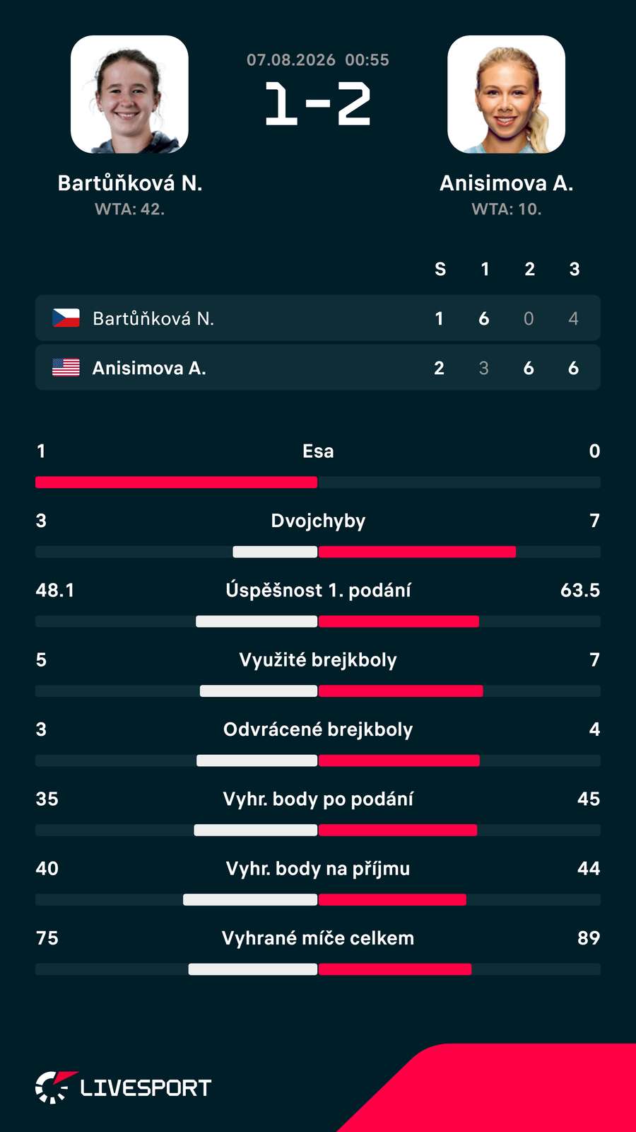 Statistiky zápasu. Statistiky zápasu.