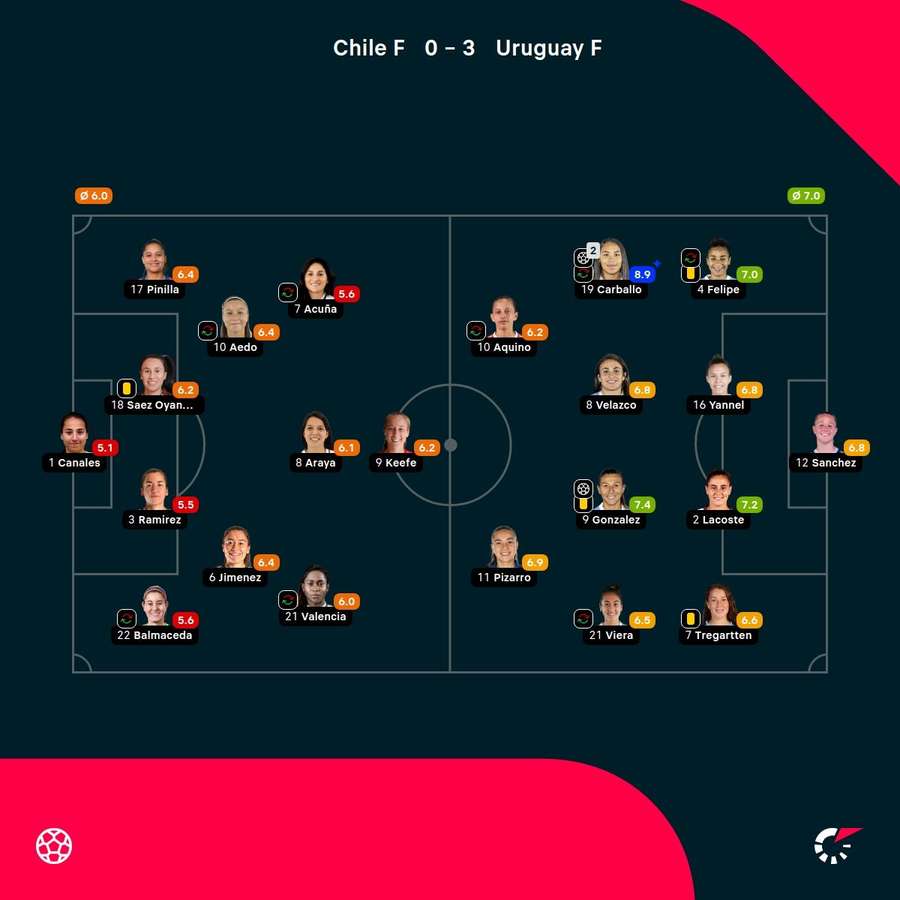Las notas de las jugadoras Las notas de las jugadoras