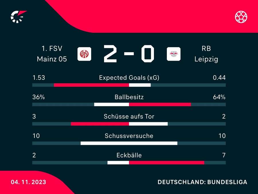 Stats: Mainz vs. Leipzig