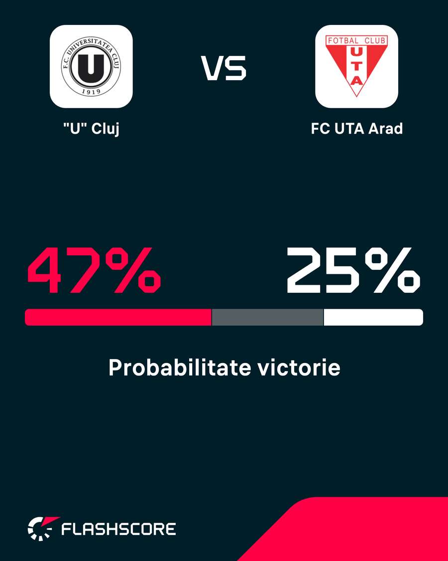Probabilitate victorie Probabilitate victorie