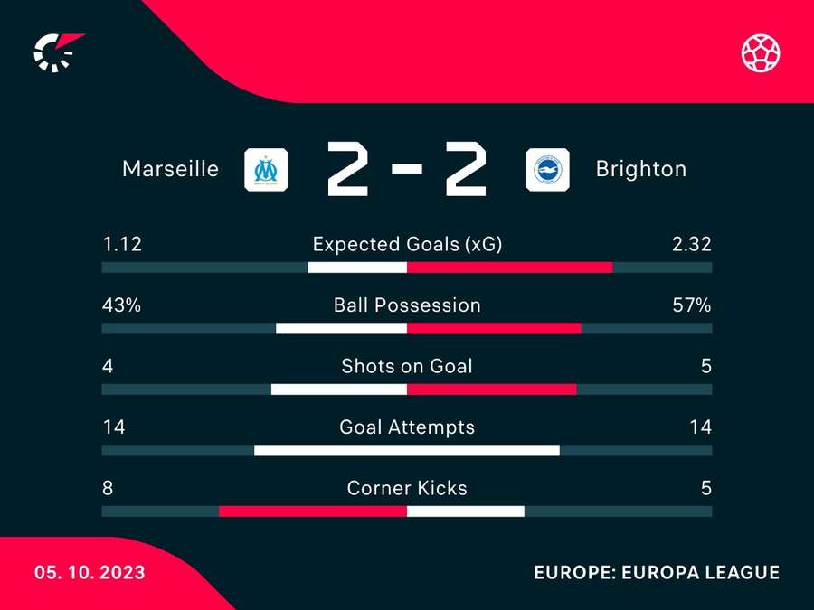 Match stats