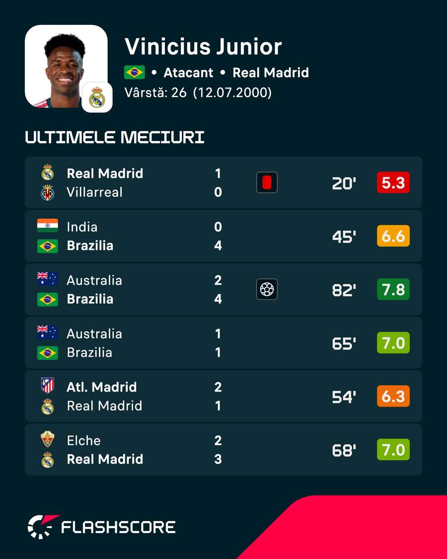 Ultimele meciuri ale lui Vinicius Jr. Ultimele meciuri ale lui Vinicius Jr.