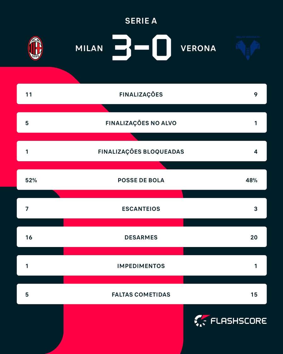 As estatísticas de Milan x Hellas Verona