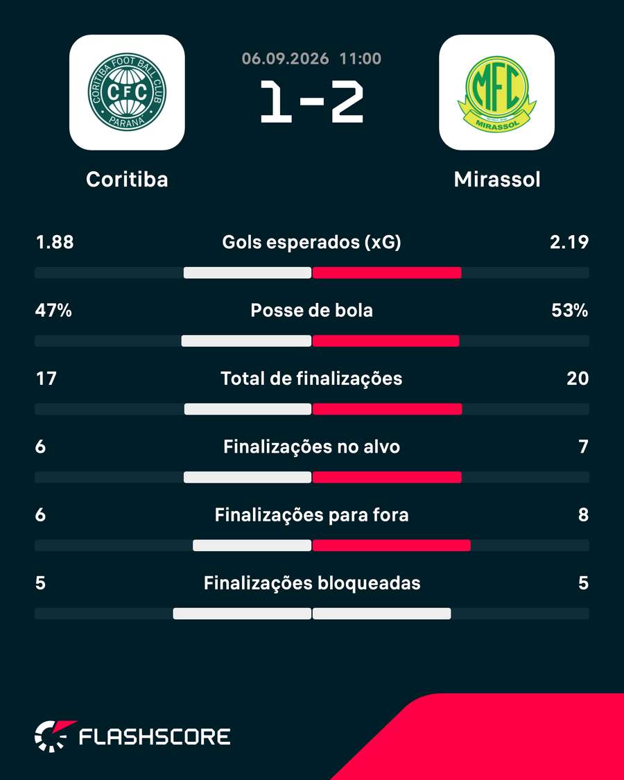 As estatísticas da vitória do Mirassol sobre o Coritiba