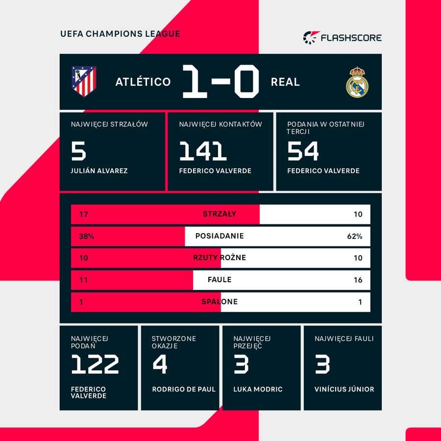 Statystyki meczu Atletico - Real