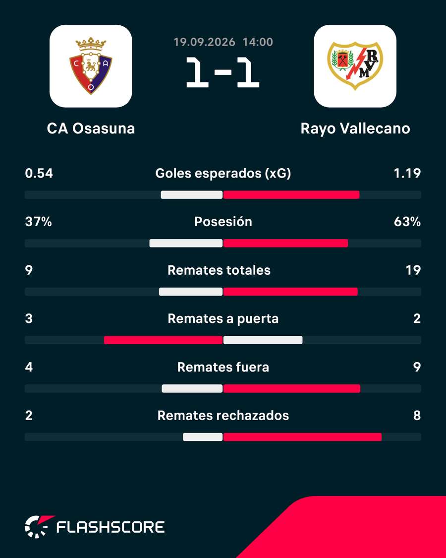 Las estadísticas del partido
