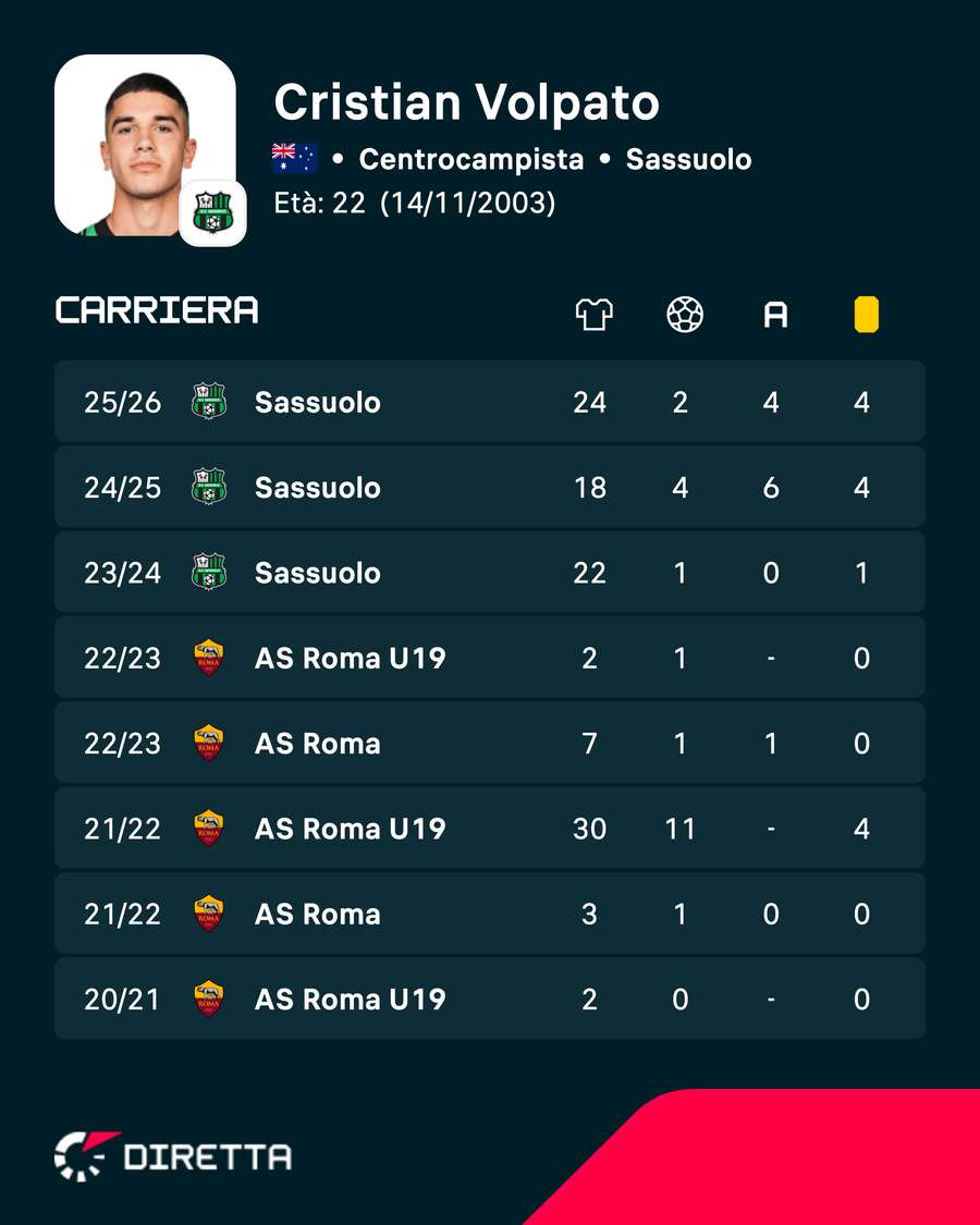 Le ultime stagioni di Volpato