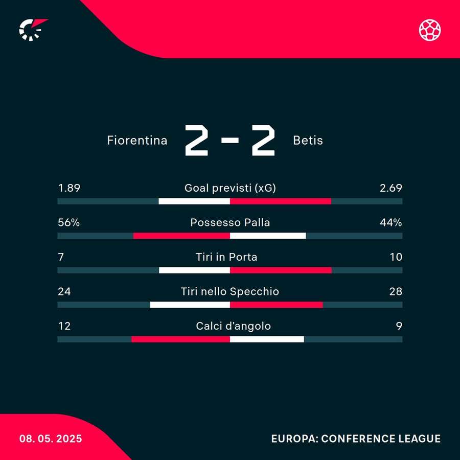 Le statistiche