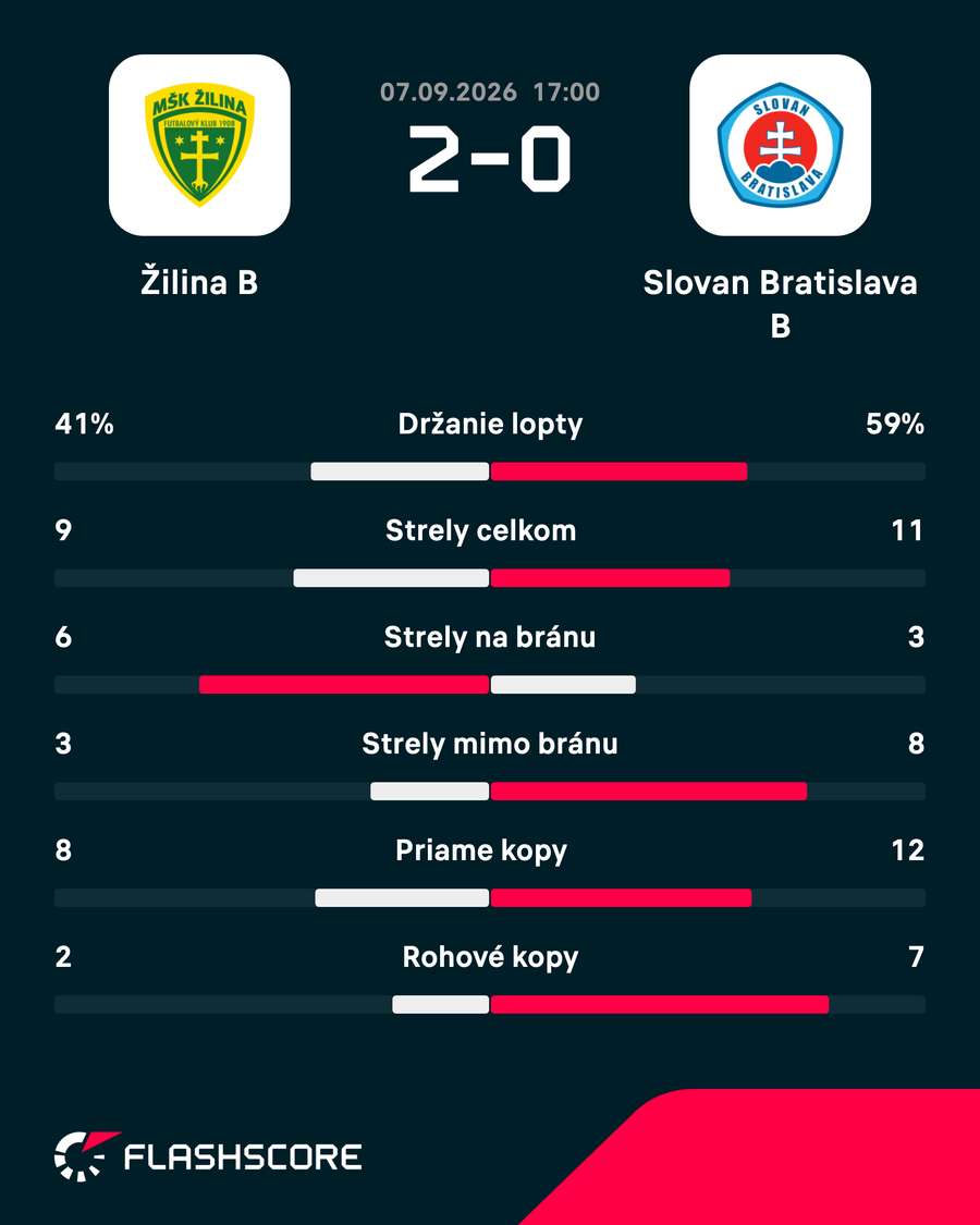 Štatistiky zápasu. Štatistiky zápasu.