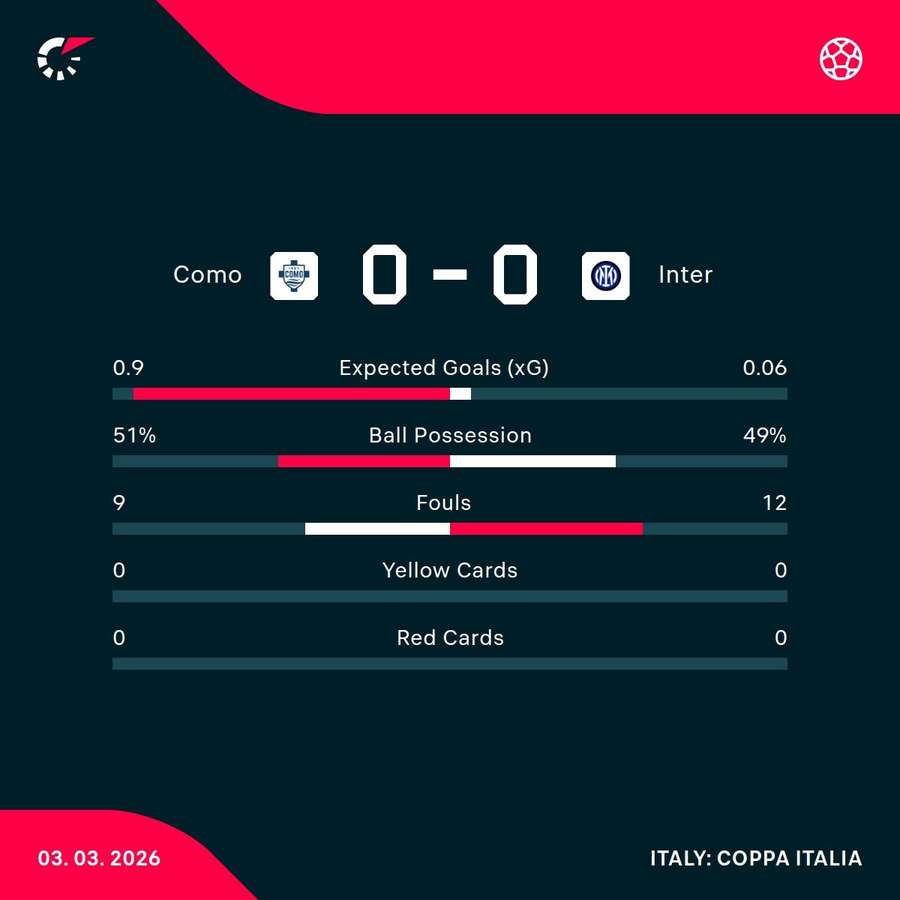 Como - Inter match stats