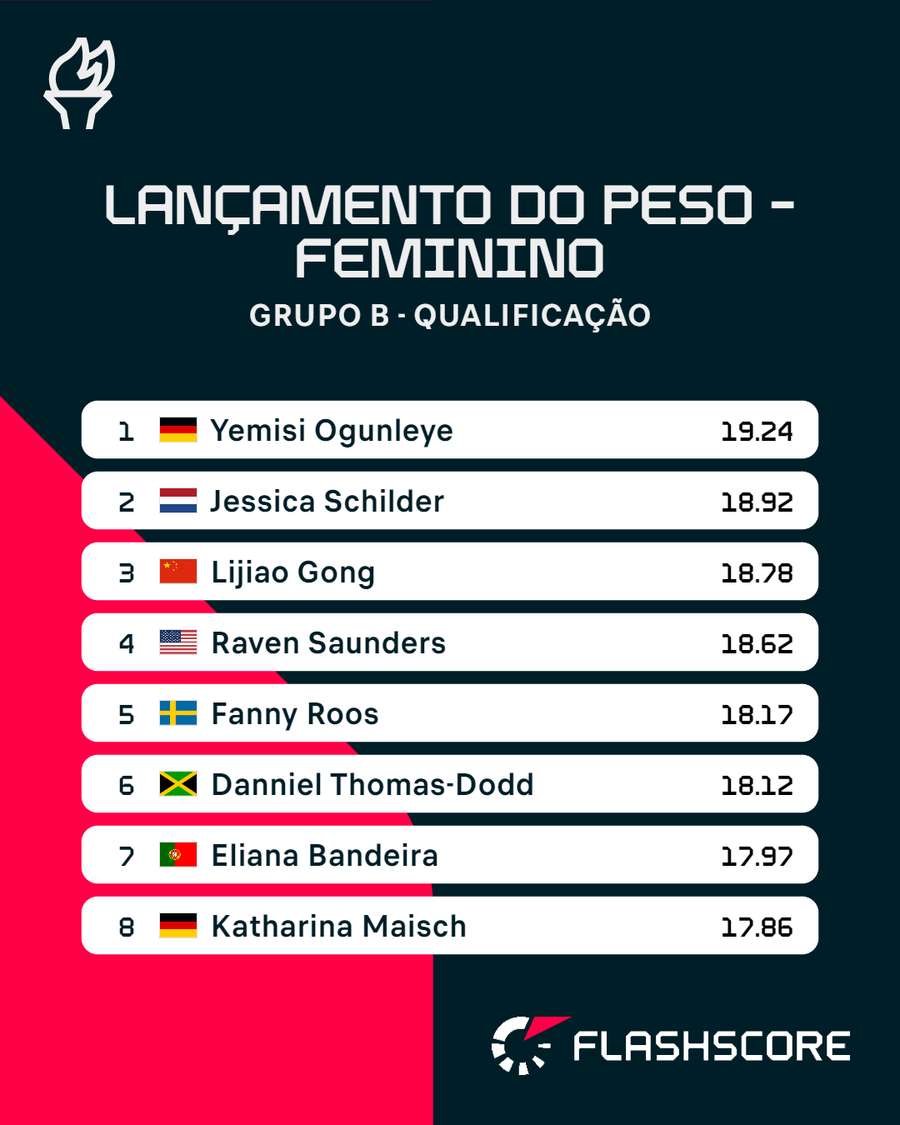 A classificação do Grupo B do lançamento do peso feminino