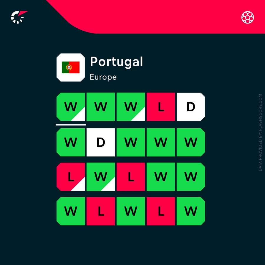 Portugal's current form Portugal's current form