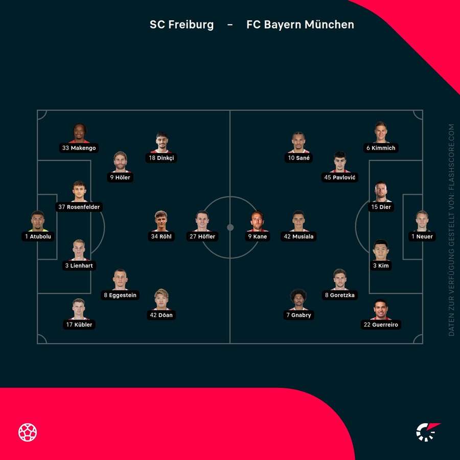 Aufstellungen: Freiburg vs. Bayern