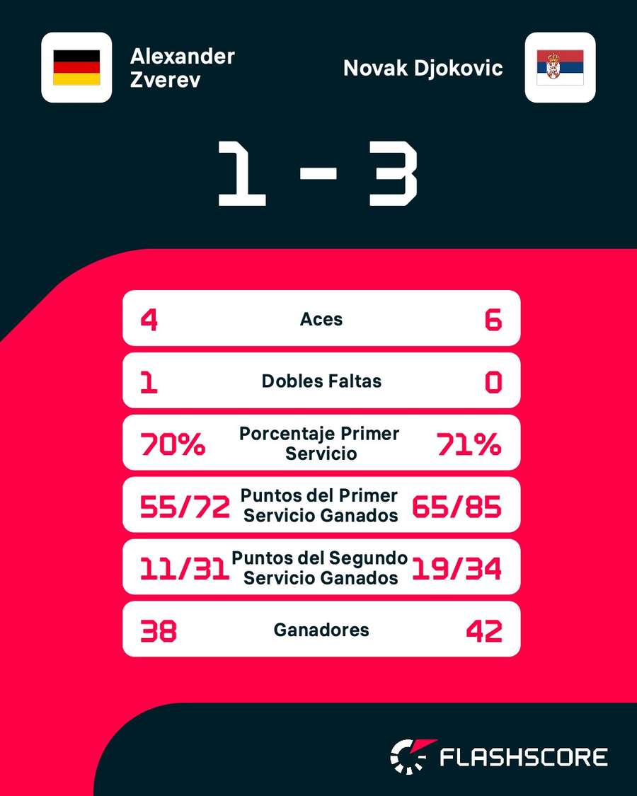Estadísticas del Zverev-Djokovic Estadísticas del Zverev-Djokovic