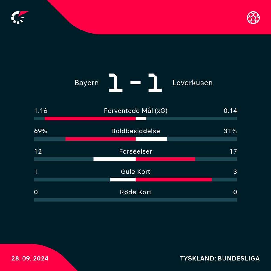 Bayern München - Bayer Leverkusen - Kamp-statistik