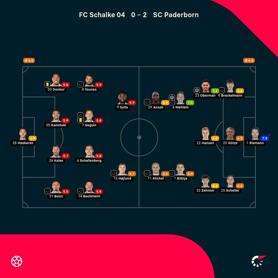 Noten: Schalke vs. Paderborn Noten: Schalke vs. Paderborn