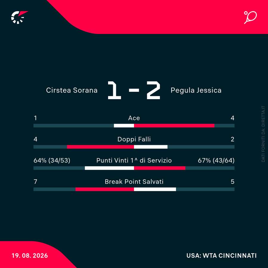 Le statistiche del match