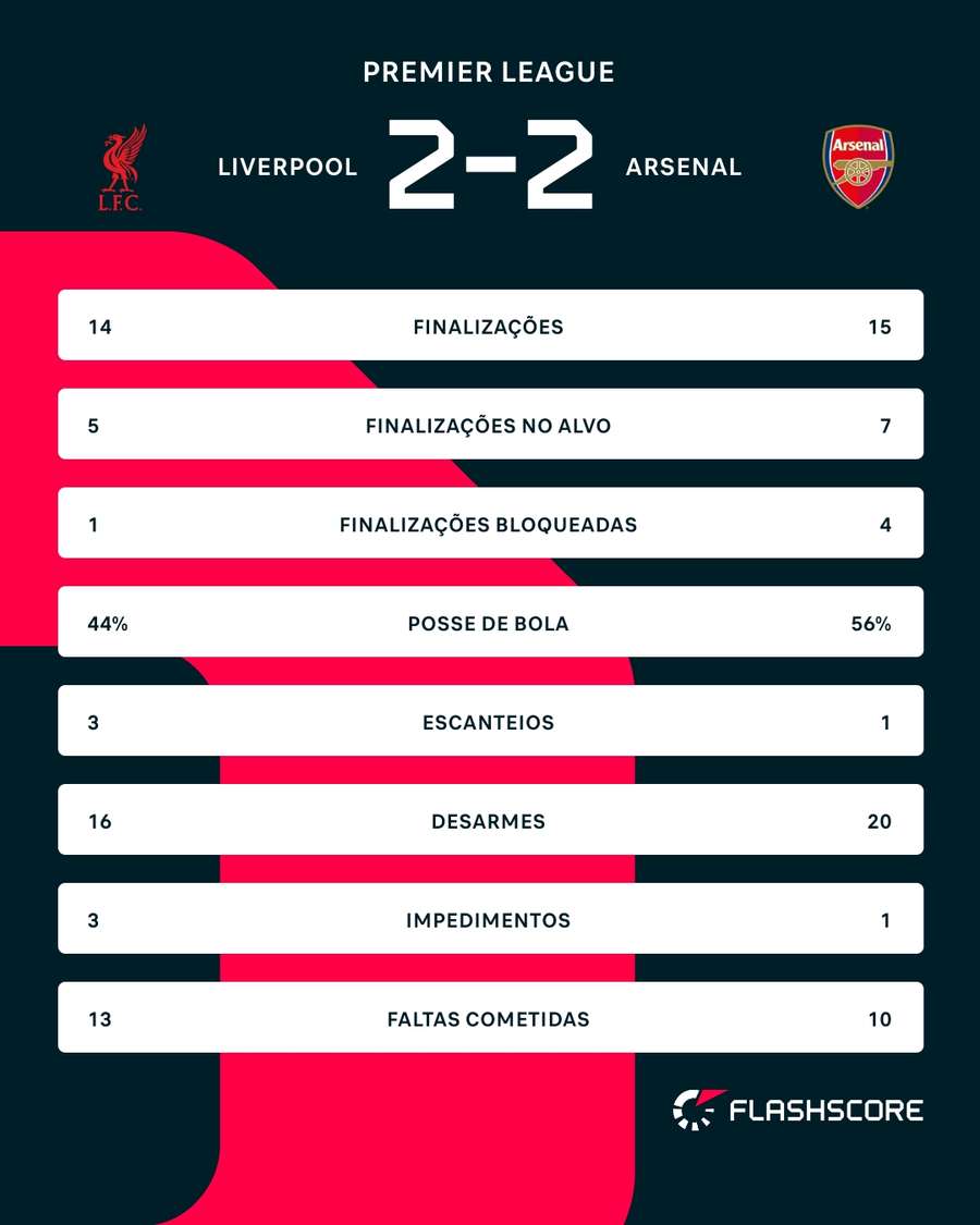 As estatísticas de Liverpool 2x2 Arsenal As estatísticas de Liverpool 2x2 Arsenal